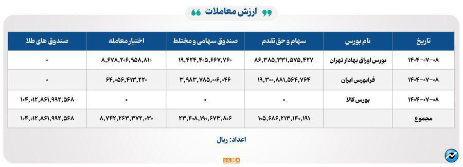 ۳۹ هزار میلیارد تومان مبادله اوراق بهادار و کالا در ۴ بورس ایران