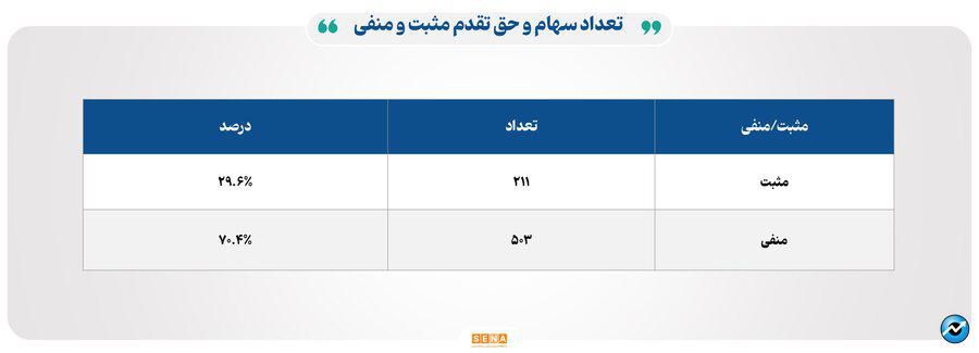 ۳۹ هزار میلیارد تومان مبادله اوراق بهادار و کالا در ۴ بورس ایران