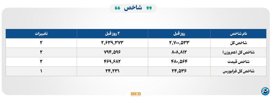 ۴۰ هزار میلیارد تومان مبادله اوراق بهادار و کالا در ۴ بورس ایران