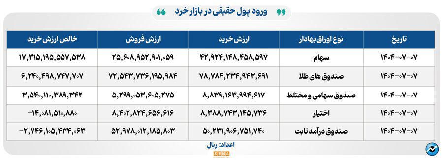 ۴۰ هزار میلیارد تومان مبادله اوراق بهادار و کالا در ۴ بورس ایران