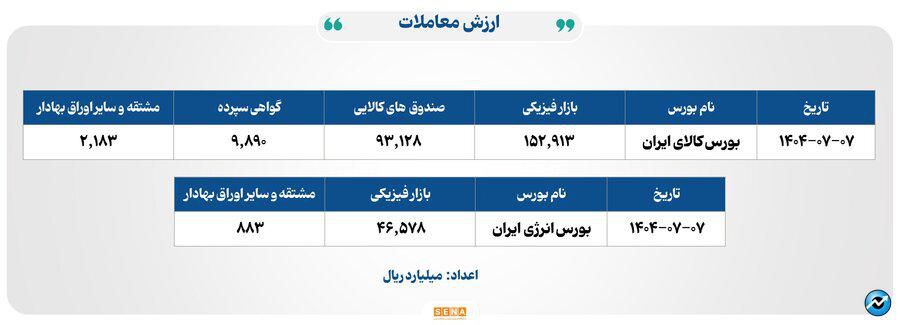 ۴۰ هزار میلیارد تومان مبادله اوراق بهادار و کالا در ۴ بورس ایران