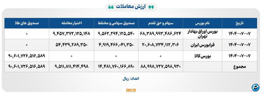 ۴۰ هزار میلیارد تومان مبادله اوراق بهادار و کالا در ۴ بورس ایران