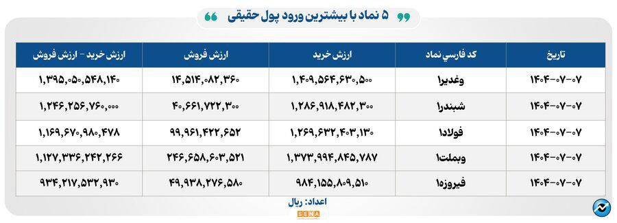 ۴۰ هزار میلیارد تومان مبادله اوراق بهادار و کالا در ۴ بورس ایران