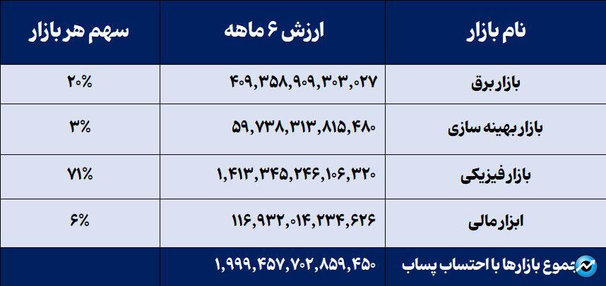 رشد ۴۶ درصدی ارزش کل معاملات بورس انرژی ایران در نیمه نخست سال ۱۴۰۴/ افزایش تمرکز بر توسعه بازارهای نفت، گاز، برق و تجدیدپذیرها و تامین مالی از مهمترین برنامههای بورس انرژی در نیمه دوم سال است
