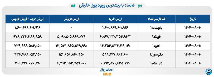 ۲۷ هزار میلیارد تومان مبادله اوراق بهادار و کالا در ۴ بورس ایران