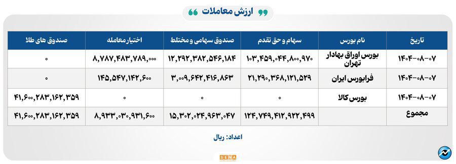 ۲۸ هزار میلیارد تومان مبادله اوراق بهادار و کالا در ۴ بورس ایران