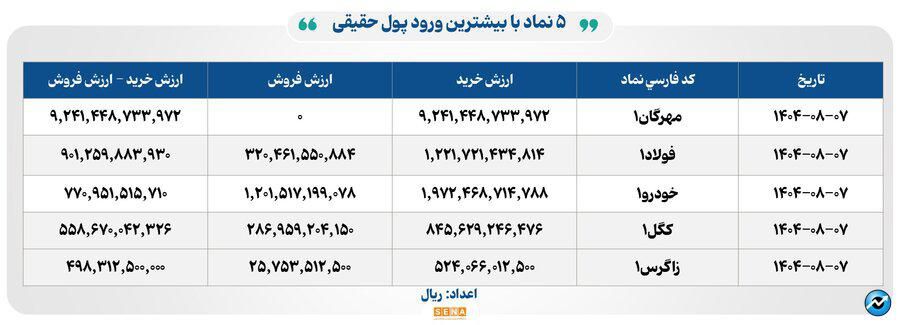 ۲۸ هزار میلیارد تومان مبادله اوراق بهادار و کالا در ۴ بورس ایران