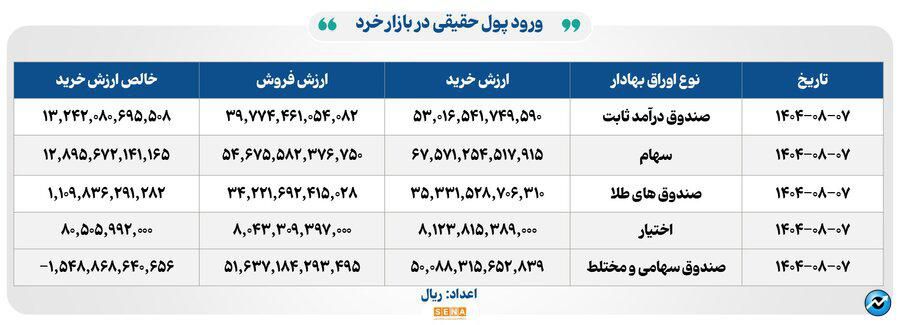 ۲۸ هزار میلیارد تومان مبادله اوراق بهادار و کالا در ۴ بورس ایران