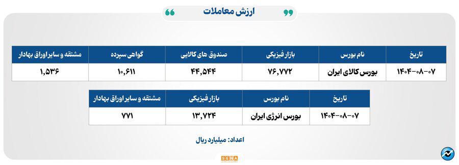 ۲۸ هزار میلیارد تومان مبادله اوراق بهادار و کالا در ۴ بورس ایران