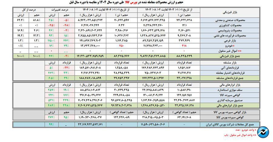 بورس کالا در مسیر رکوردشکنی؛ ارزش معاملات ۷ ماهه به ۲۳۰۰ همت رسید/ ارزش مبادلات ابزارهای مالی در بورس کالا ۴۸۴ درصد رشد کرد