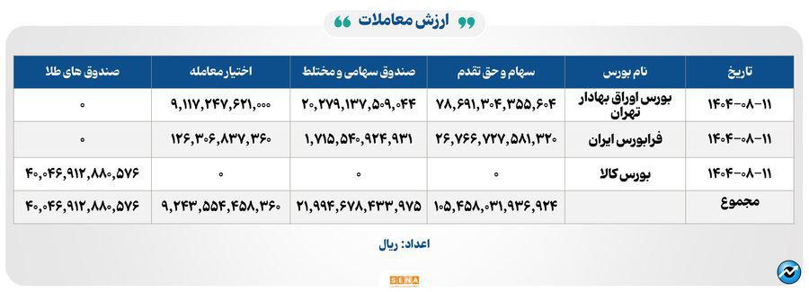 ۴۲ هزار میلیارد تومان مبادله اوراق بهادار و کالا در ۴ بورس ایران