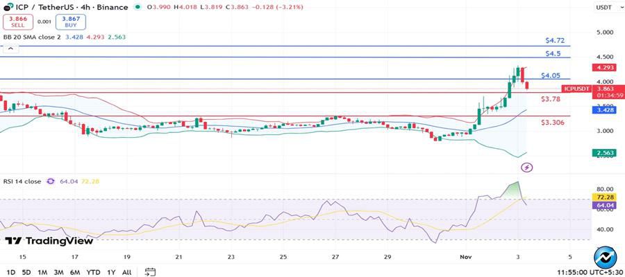icp-price-spikes-10-short-squeeze-and-technicals-drive-rally-above-4
