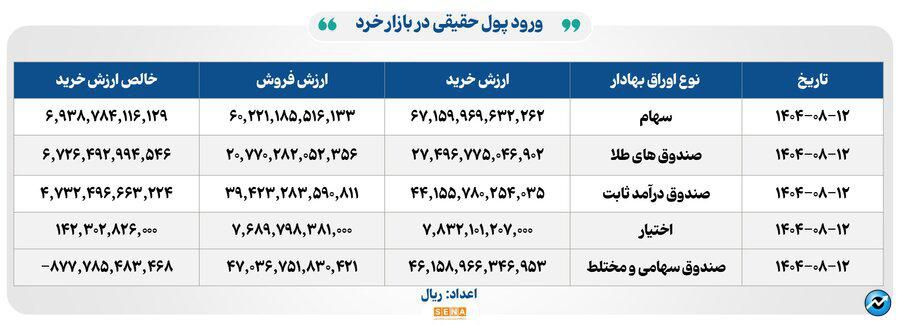 ۲۹ هزار میلیارد تومان مبادله اوراق بهادار و کالا در ۴ بورس ایران