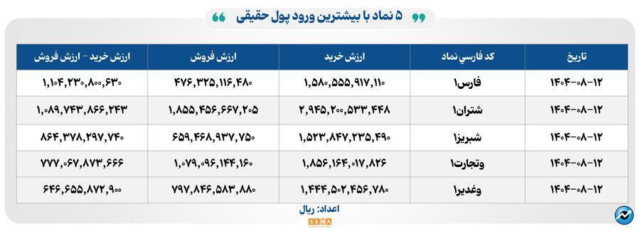 ۲۹ هزار میلیارد تومان مبادله اوراق بهادار و کالا در ۴ بورس ایران