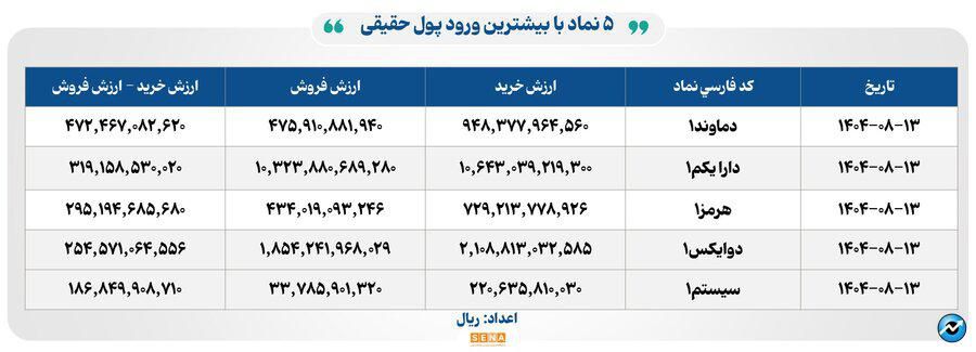 ۴۹ هزار میلیارد تومان مبادله اوراق بهادار و کالا در ۴ بورس ایران