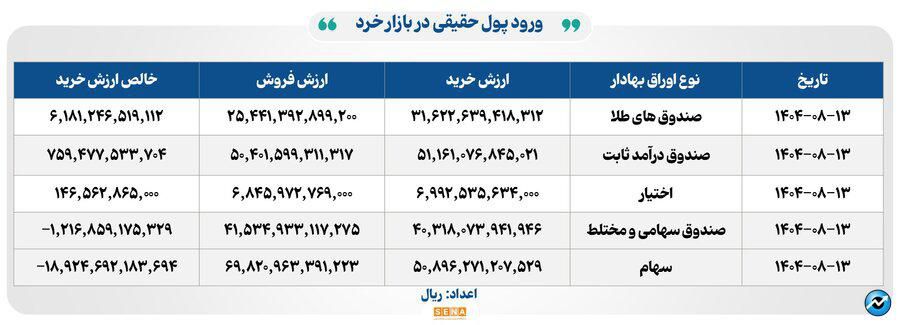 ۴۹ هزار میلیارد تومان مبادله اوراق بهادار و کالا در ۴ بورس ایران