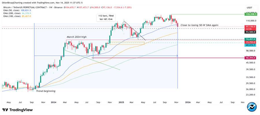 bitcoin-s-2-year-trend-is-about-to-collapse-is-90k-programmed-