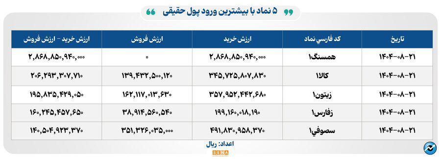 ۲۶ هزار میلیارد تومان مبادله اوراق بهادار و کالا در ۴ بورس ایران