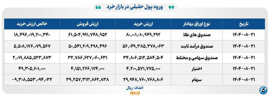 ۲۶ هزار میلیارد تومان مبادله اوراق بهادار و کالا در ۴ بورس ایران