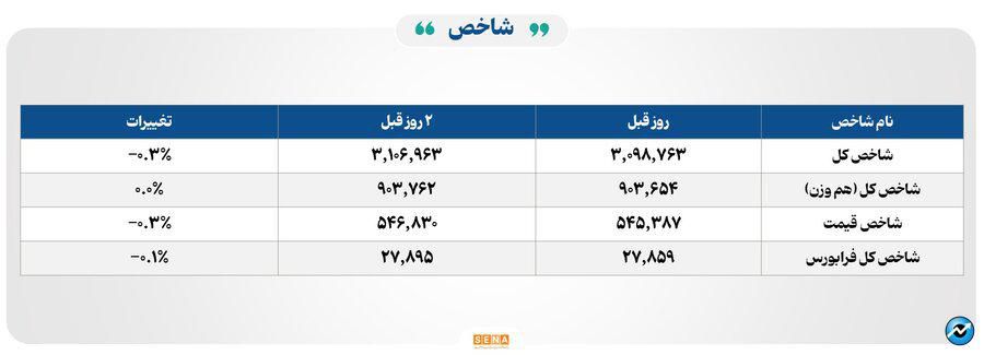 ۲۶ هزار میلیارد تومان مبادله اوراق بهادار و کالا در ۴ بورس ایران