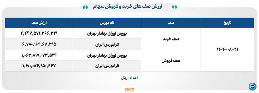 ۲۶ هزار میلیارد تومان مبادله اوراق بهادار و کالا در ۴ بورس ایران