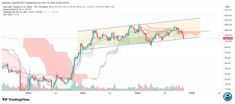 solana-faces-critical-weekend-test-as-bitcoin-and-altcoins-wobble-will-sol-price-regain-170