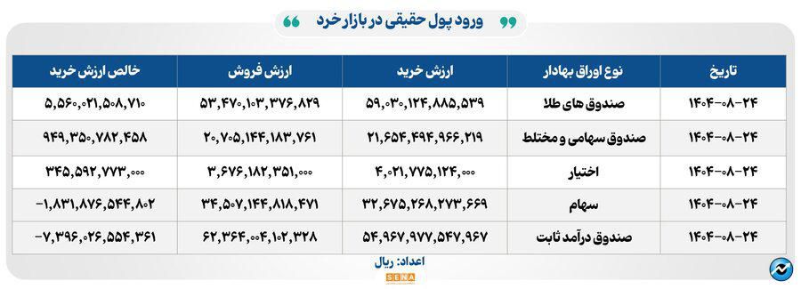 ۲۰ هزار میلیارد تومان مبادله اوراق بهادار و کالا در ۴ بورس ایران