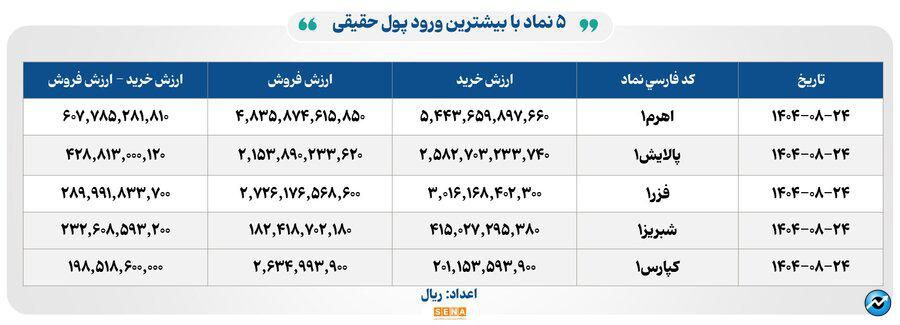 ۲۰ هزار میلیارد تومان مبادله اوراق بهادار و کالا در ۴ بورس ایران
