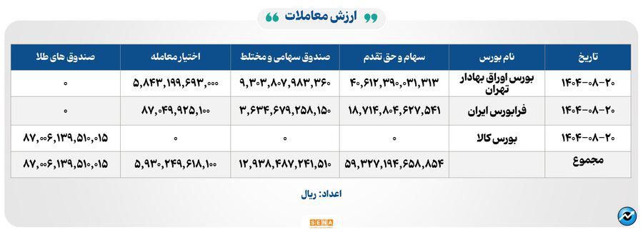 ۳۳ هزار میلیارد تومان مبادله اوراق بهادار و کالا در ۴ بورس ایران