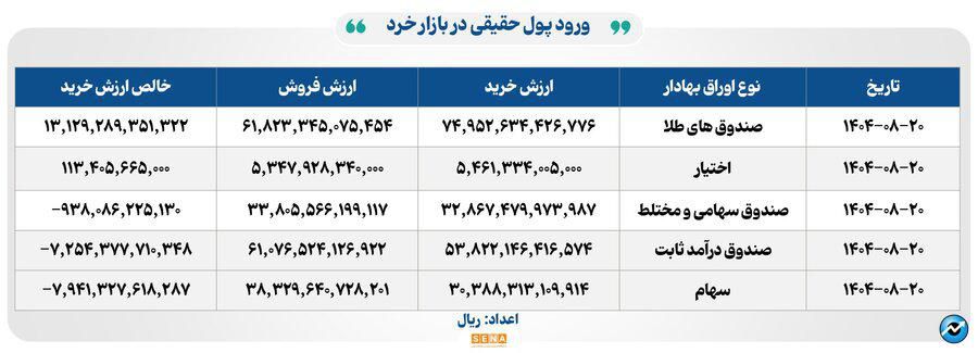 ۳۳ هزار میلیارد تومان مبادله اوراق بهادار و کالا در ۴ بورس ایران