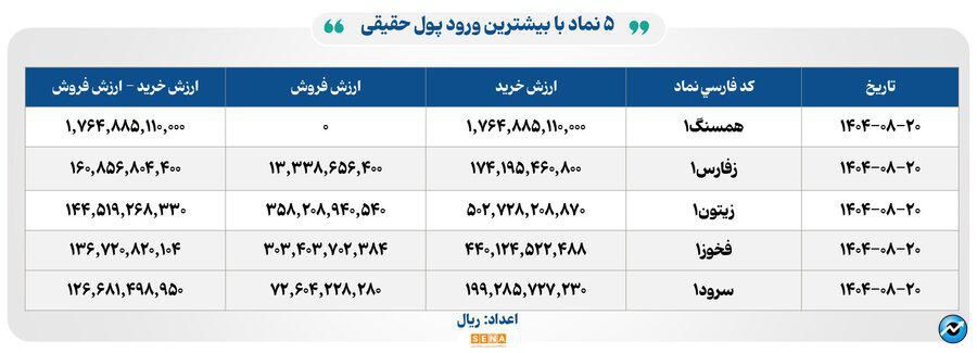 ۳۳ هزار میلیارد تومان مبادله اوراق بهادار و کالا در ۴ بورس ایران