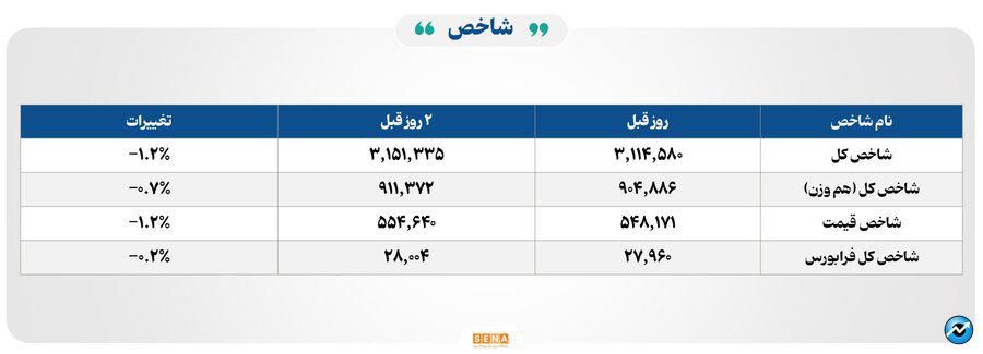 ۲۹ هزار میلیارد تومان مبادله اوراق بهادار و کالا در ۴ بورس ایران