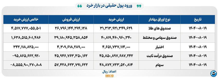 ۲۹ هزار میلیارد تومان مبادله اوراق بهادار و کالا در ۴ بورس ایران