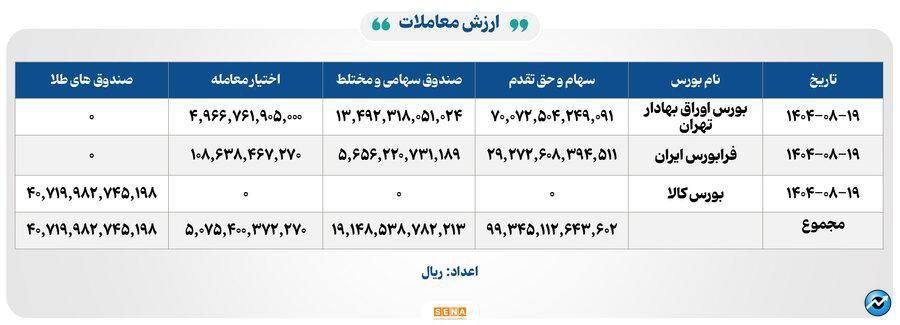 ۲۹ هزار میلیارد تومان مبادله اوراق بهادار و کالا در ۴ بورس ایران