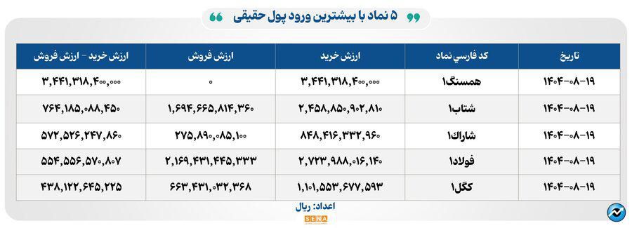 ۲۹ هزار میلیارد تومان مبادله اوراق بهادار و کالا در ۴ بورس ایران
