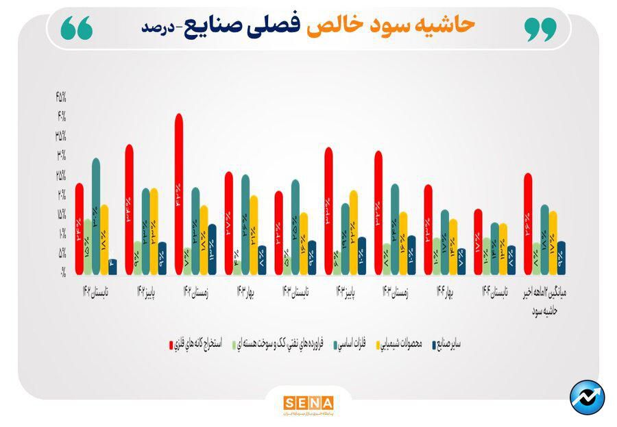 روند حاشیه سود خالص ۱۲ ماهه صنایع منتخب بازار سرمایه