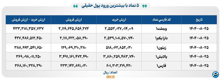 ۳۷ هزار میلیارد تومان مبادله اوراق بهادار و کالا در ۴ بورس ایران