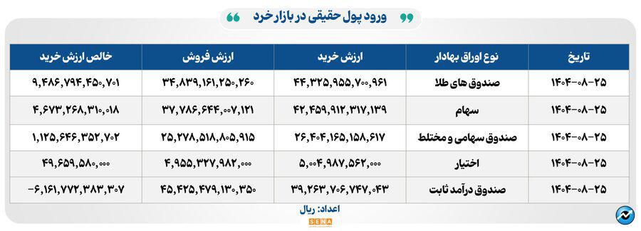 ۳۷ هزار میلیارد تومان مبادله اوراق بهادار و کالا در ۴ بورس ایران