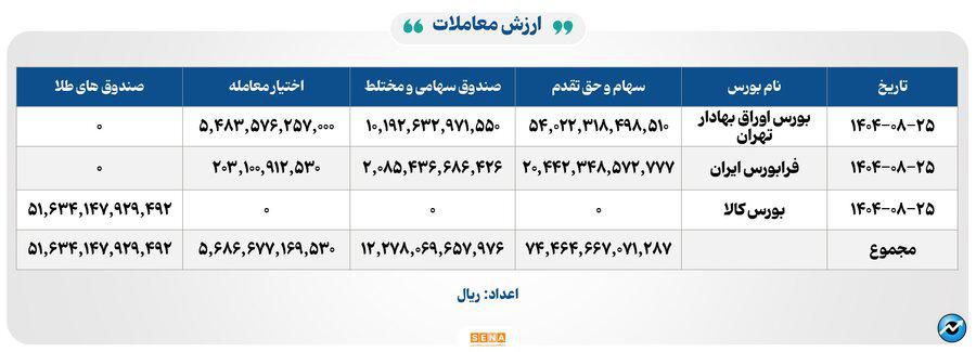 ۳۷ هزار میلیارد تومان مبادله اوراق بهادار و کالا در ۴ بورس ایران