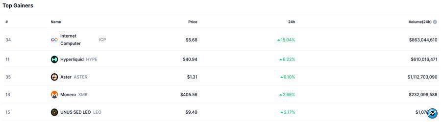 crypto-market-update-hyperliquid-hype-aster-and-monero-xmr-rise-despite-btc-correction
