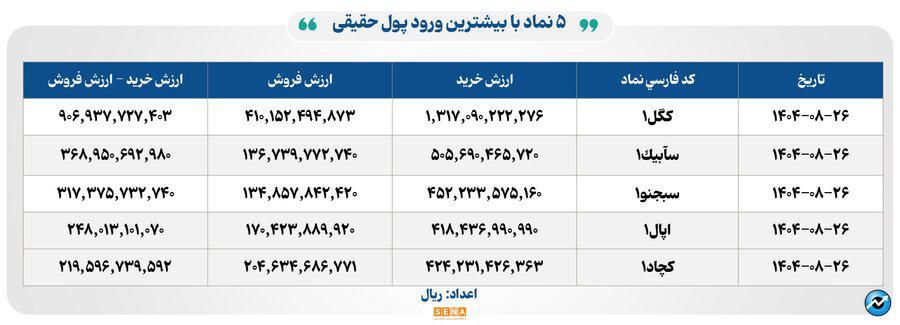 ۳۲ هزار میلیارد تومان مبادله اوراق بهادار و کالا در ۴ بورس ایران