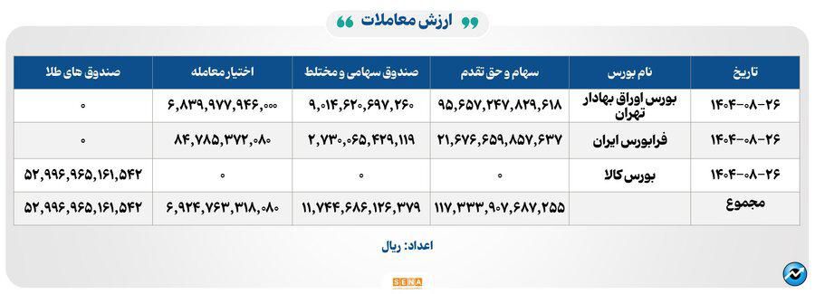 ۳۲ هزار میلیارد تومان مبادله اوراق بهادار و کالا در ۴ بورس ایران