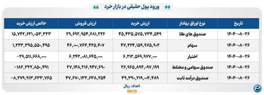 ۳۲ هزار میلیارد تومان مبادله اوراق بهادار و کالا در ۴ بورس ایران