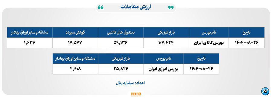 ۳۲ هزار میلیارد تومان مبادله اوراق بهادار و کالا در ۴ بورس ایران