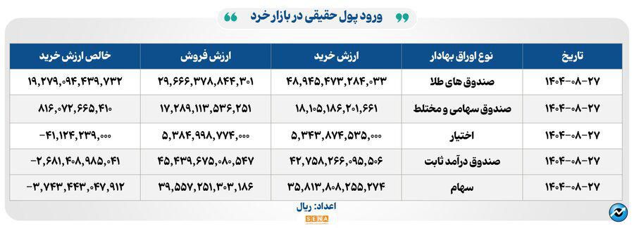 ۳۰ هزار میلیارد تومان مبادله اوراق بهادار و کالا در ۴ بورس ایران