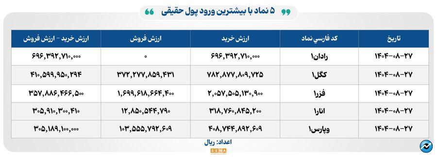 ۳۰ هزار میلیارد تومان مبادله اوراق بهادار و کالا در ۴ بورس ایران