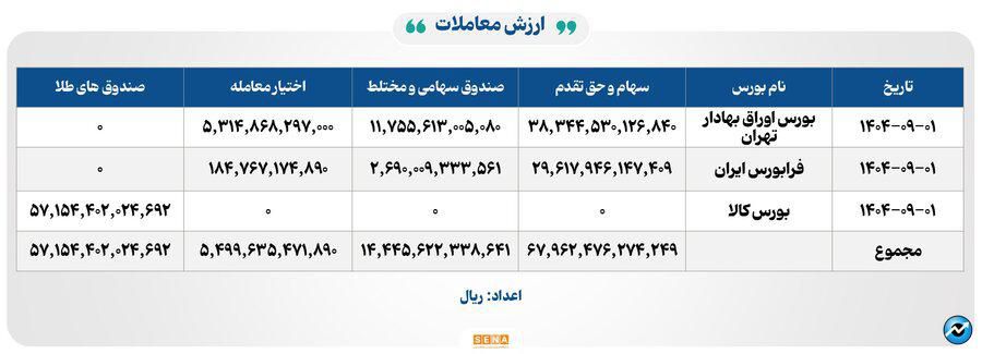 ۳۷ هزار میلیارد تومان مبادله اوراق بهادار و کالا در ۴ بورس ایران