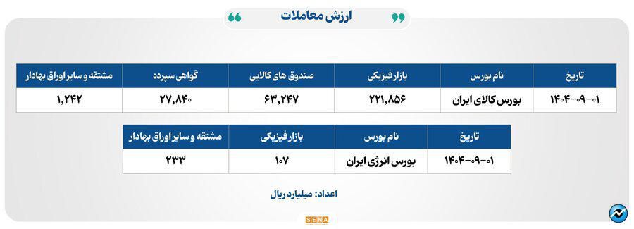 ۳۷ هزار میلیارد تومان مبادله اوراق بهادار و کالا در ۴ بورس ایران