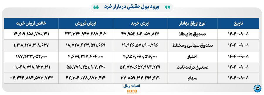 ۳۷ هزار میلیارد تومان مبادله اوراق بهادار و کالا در ۴ بورس ایران