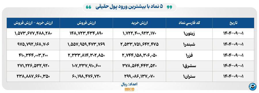 ۳۷ هزار میلیارد تومان مبادله اوراق بهادار و کالا در ۴ بورس ایران